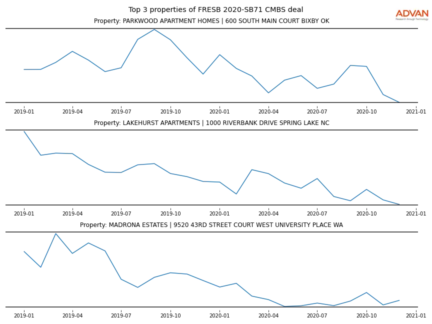 cmbs traffic