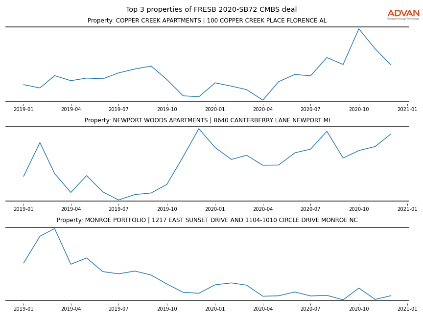 cmbs traffic