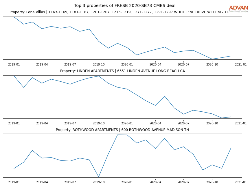 cmbs traffic