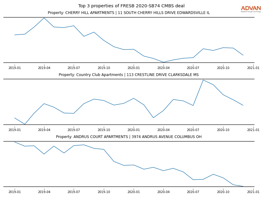 cmbs traffic