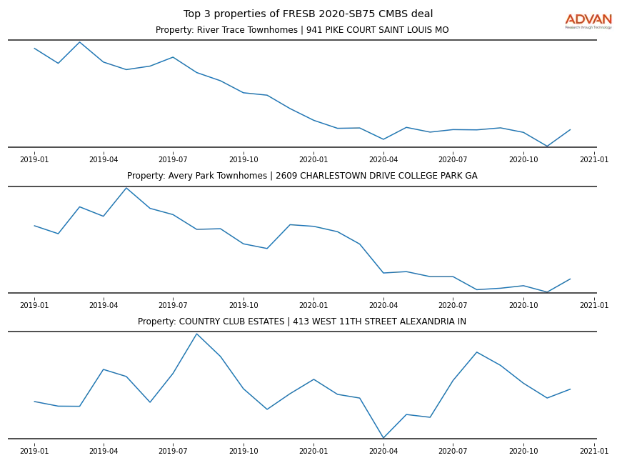 cmbs traffic