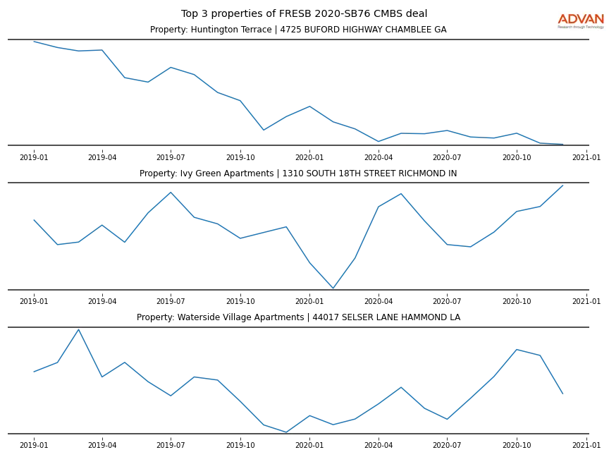 cmbs traffic