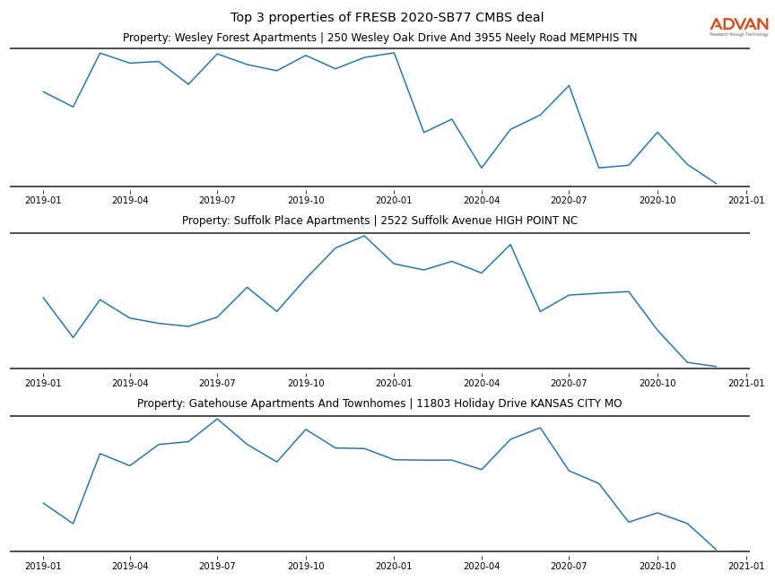 cmbs traffic