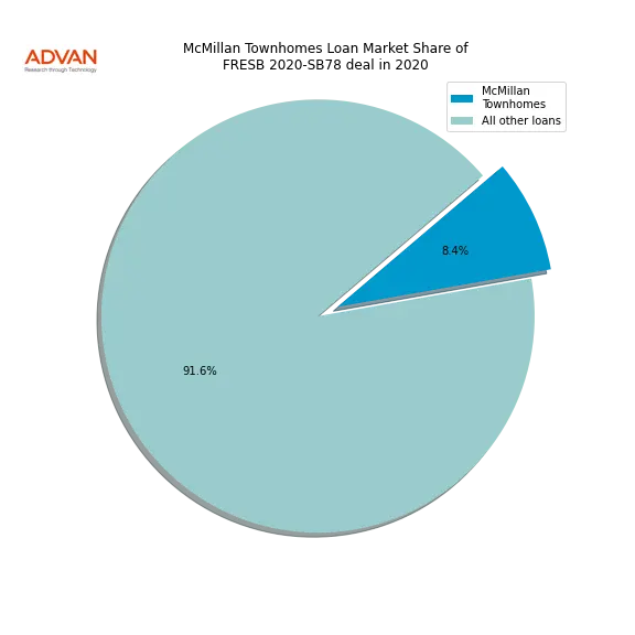 loan breakdown