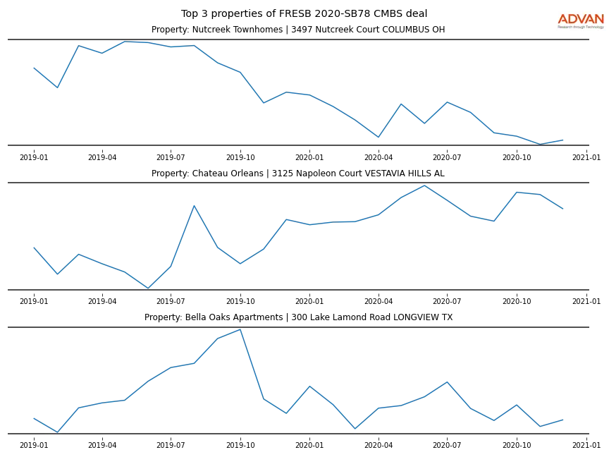 cmbs traffic