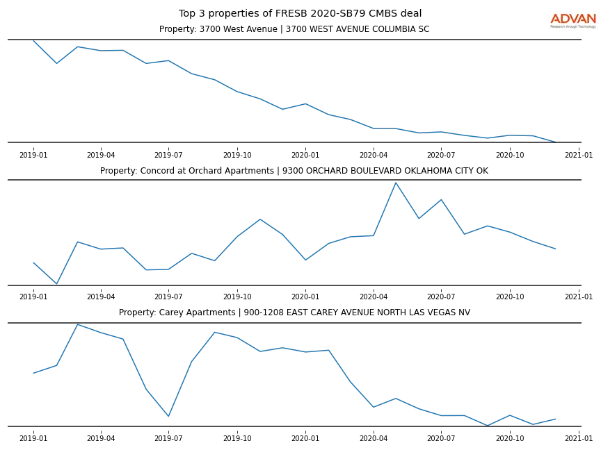 cmbs traffic