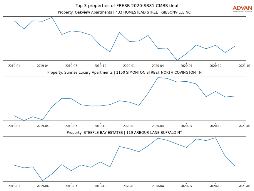 cmbs traffic