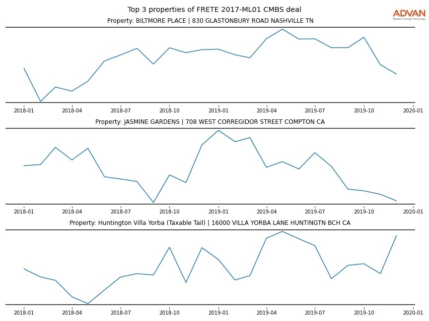 cmbs traffic