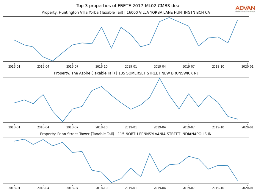 cmbs traffic