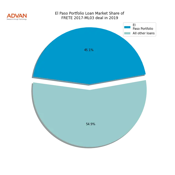 loan breakdown