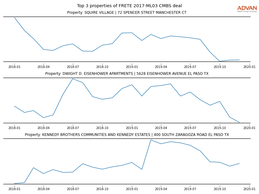 cmbs traffic