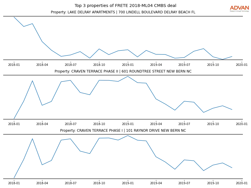 cmbs traffic