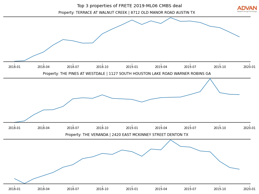 cmbs traffic