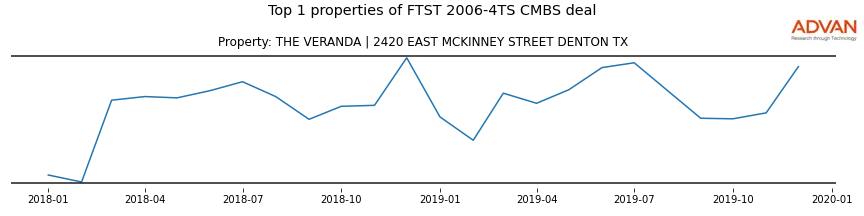 cmbs traffic