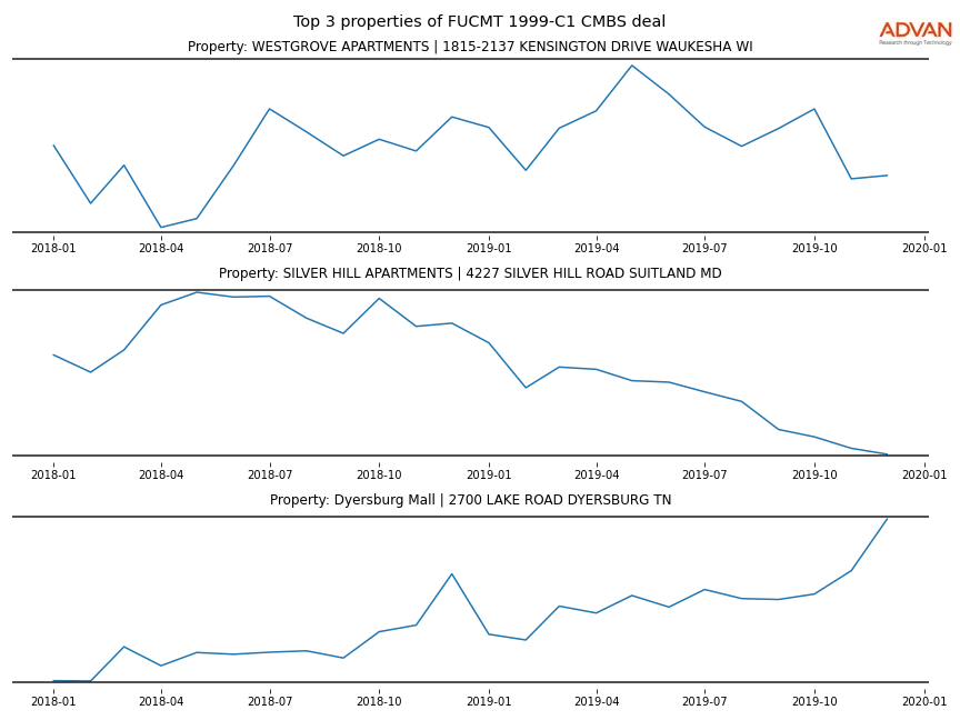 cmbs traffic