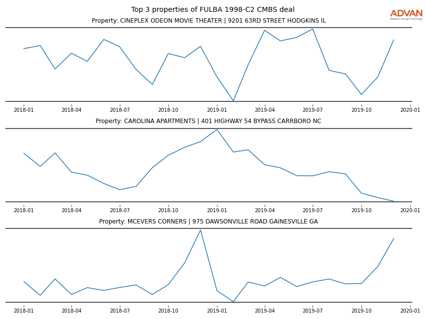 cmbs traffic