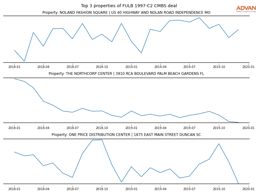 cmbs traffic