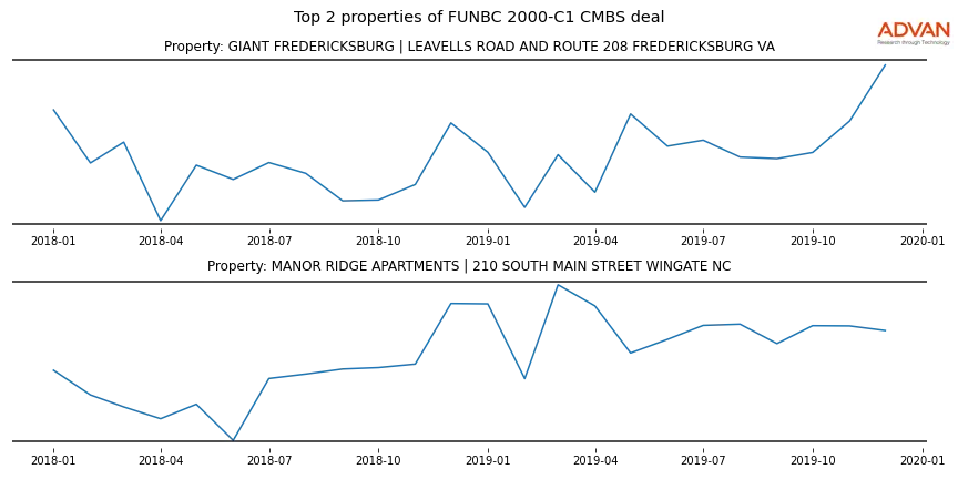 cmbs traffic