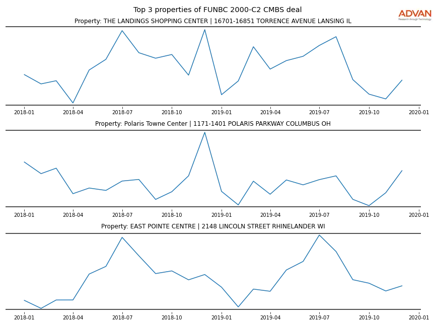 cmbs traffic