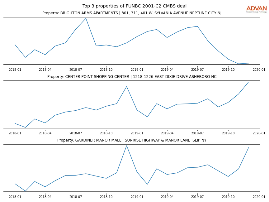 cmbs traffic