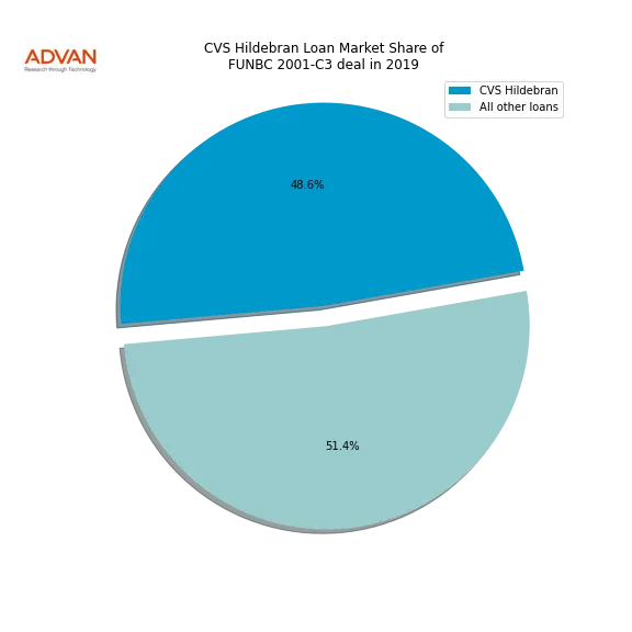 loan breakdown