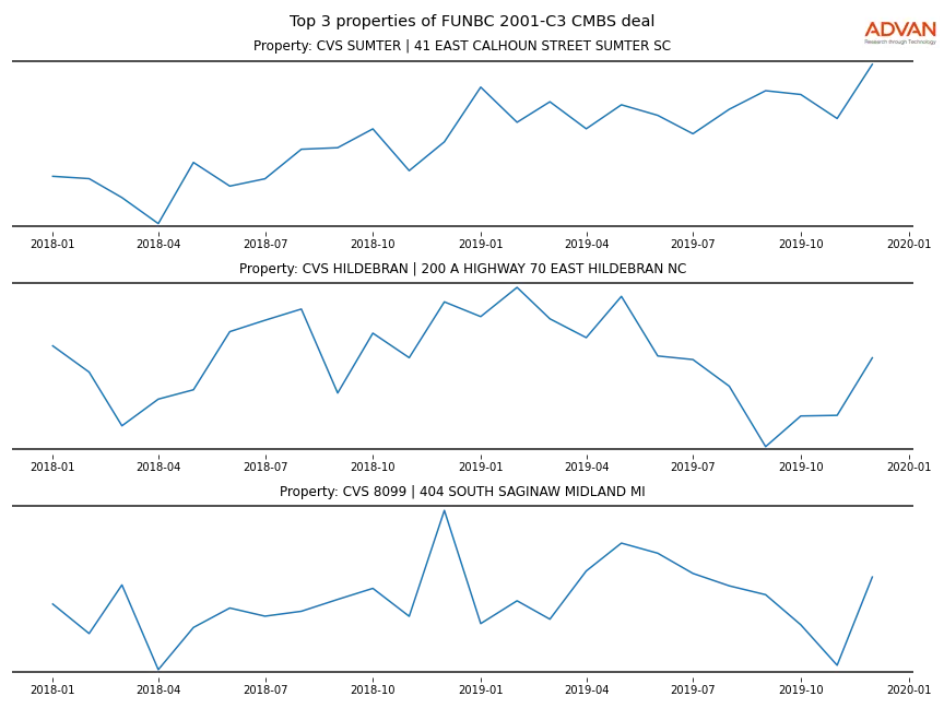 cmbs traffic