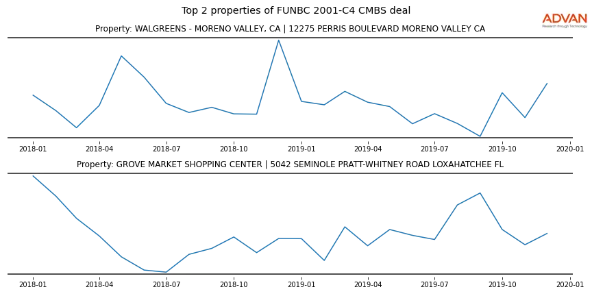 cmbs traffic