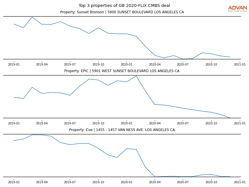 cmbs traffic