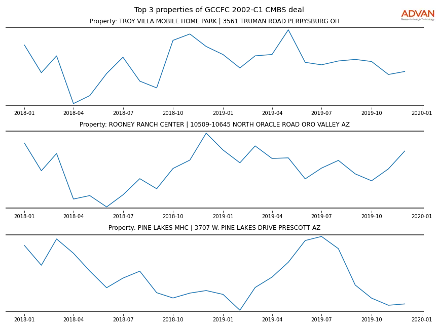 cmbs traffic