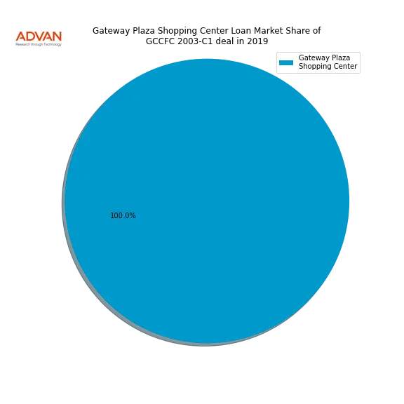 loan breakdown