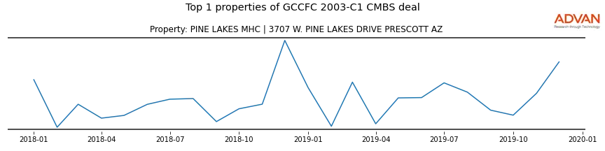 cmbs traffic