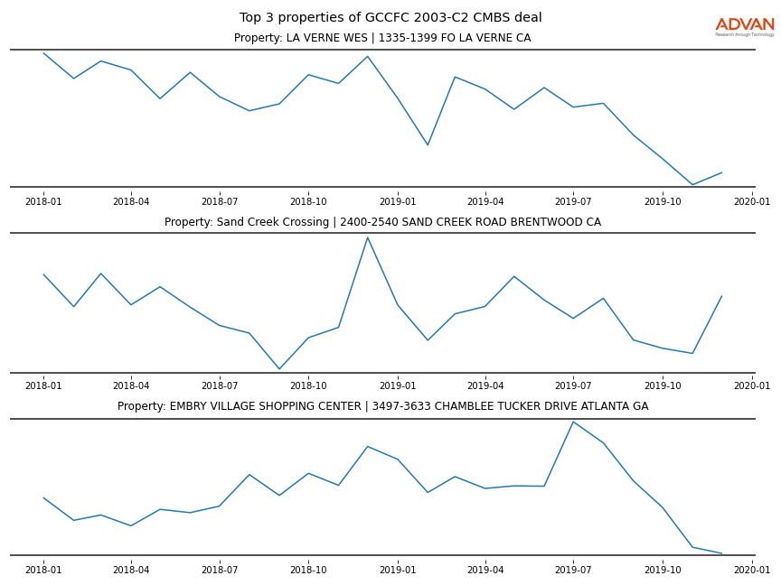 cmbs traffic
