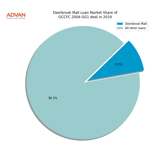 loan breakdown
