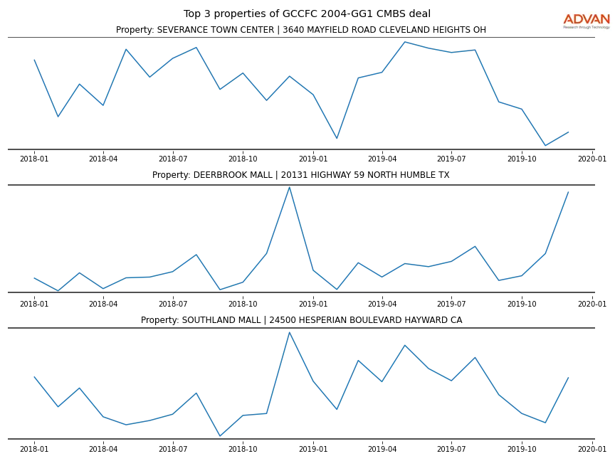 cmbs traffic