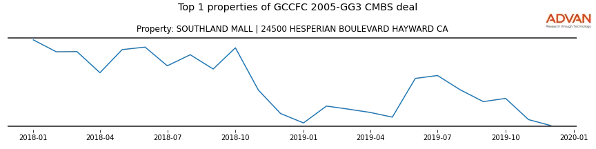 cmbs traffic