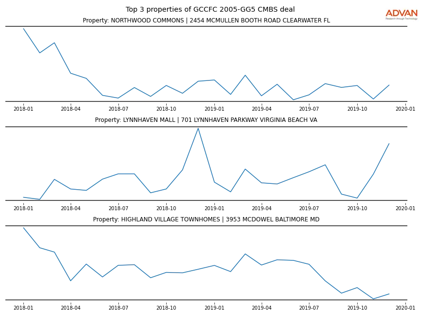 cmbs traffic