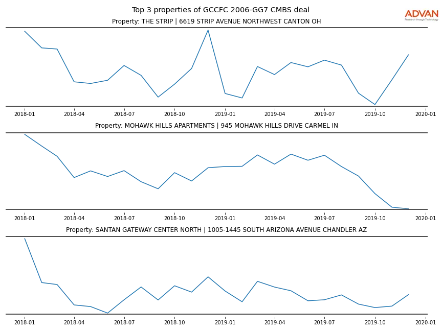 cmbs traffic
