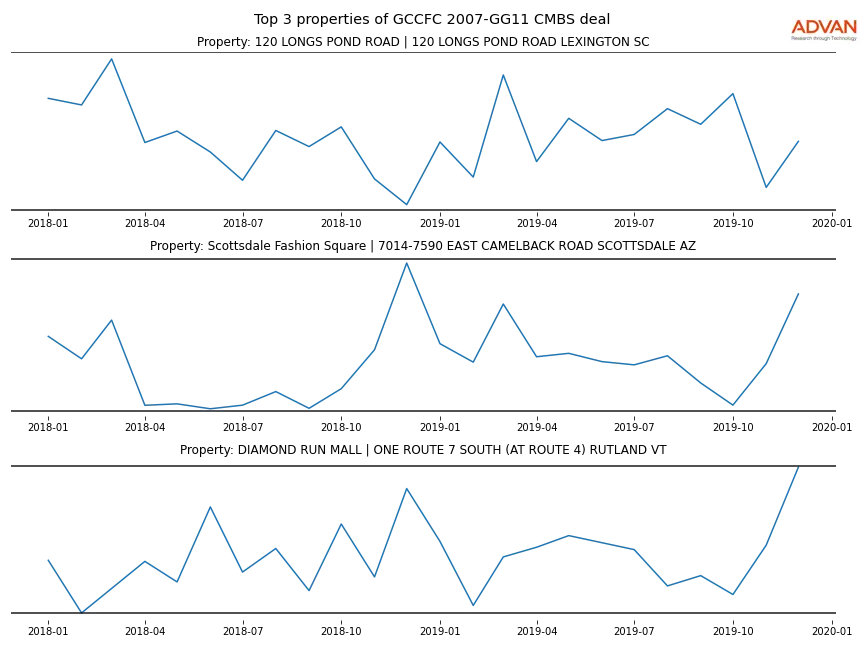 cmbs traffic