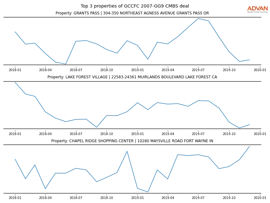 cmbs traffic