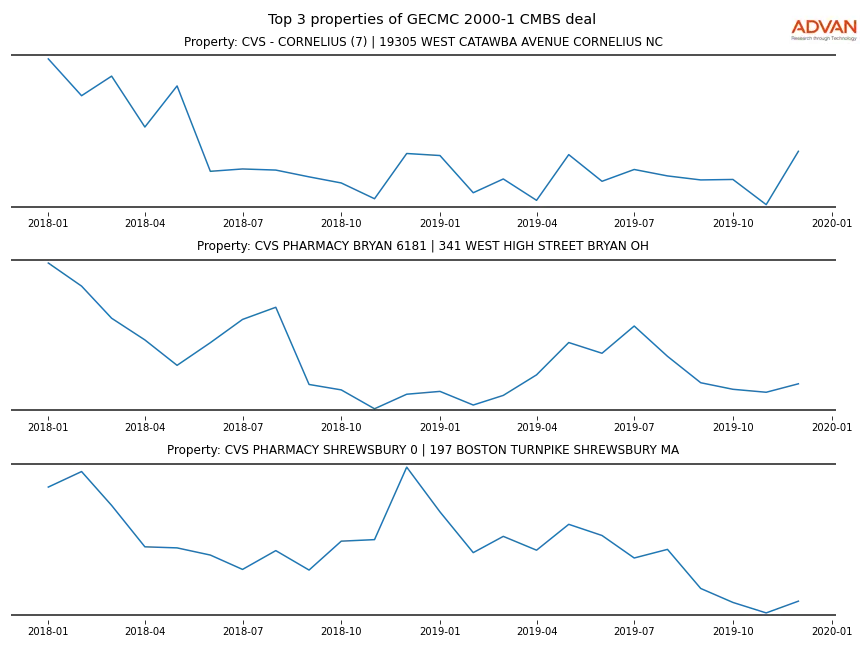 cmbs traffic