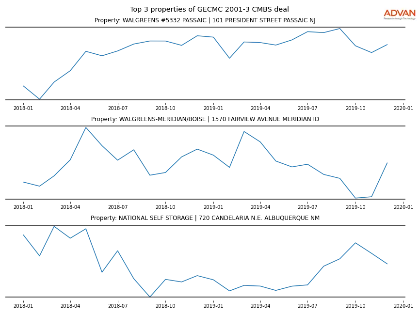 cmbs traffic