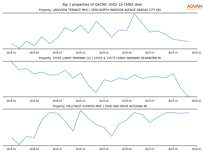 cmbs traffic