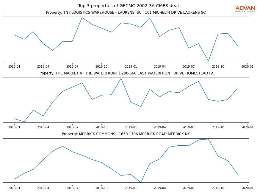 cmbs traffic