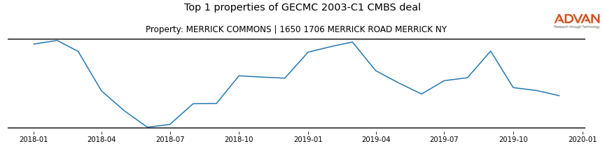 cmbs traffic