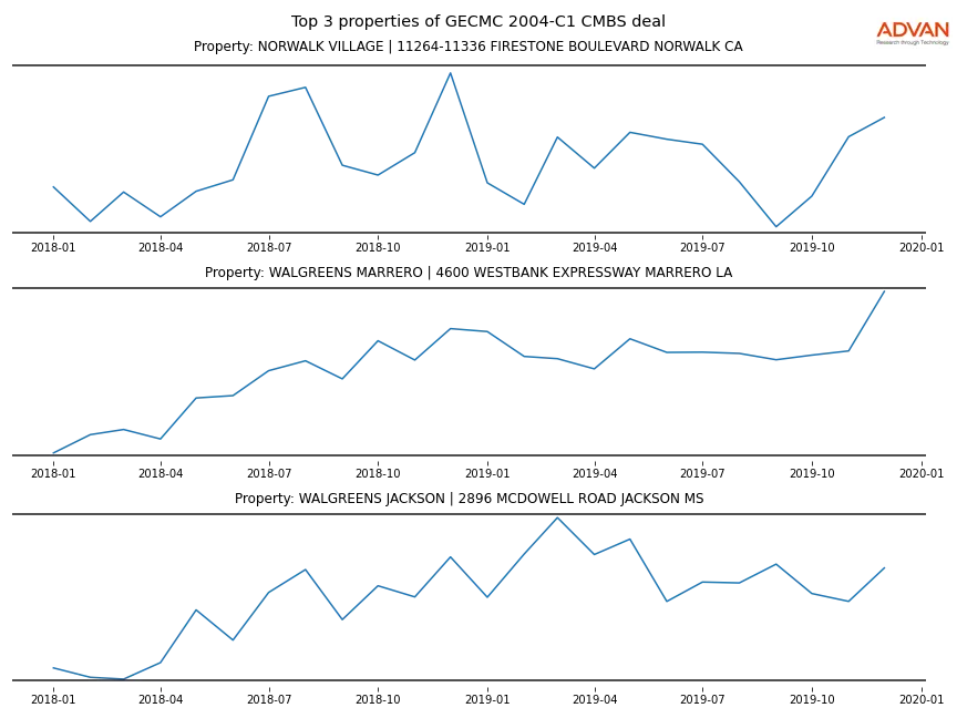 cmbs traffic
