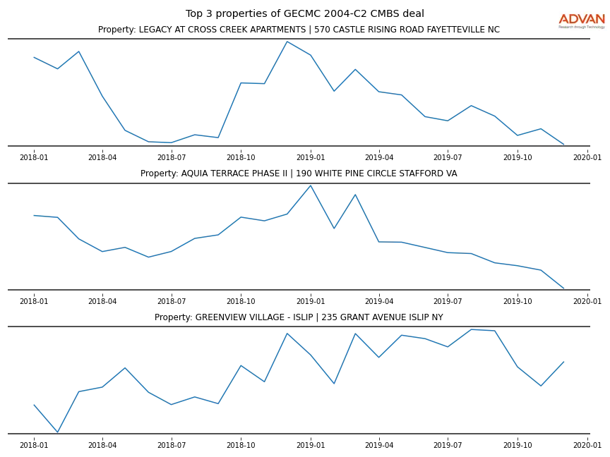cmbs traffic