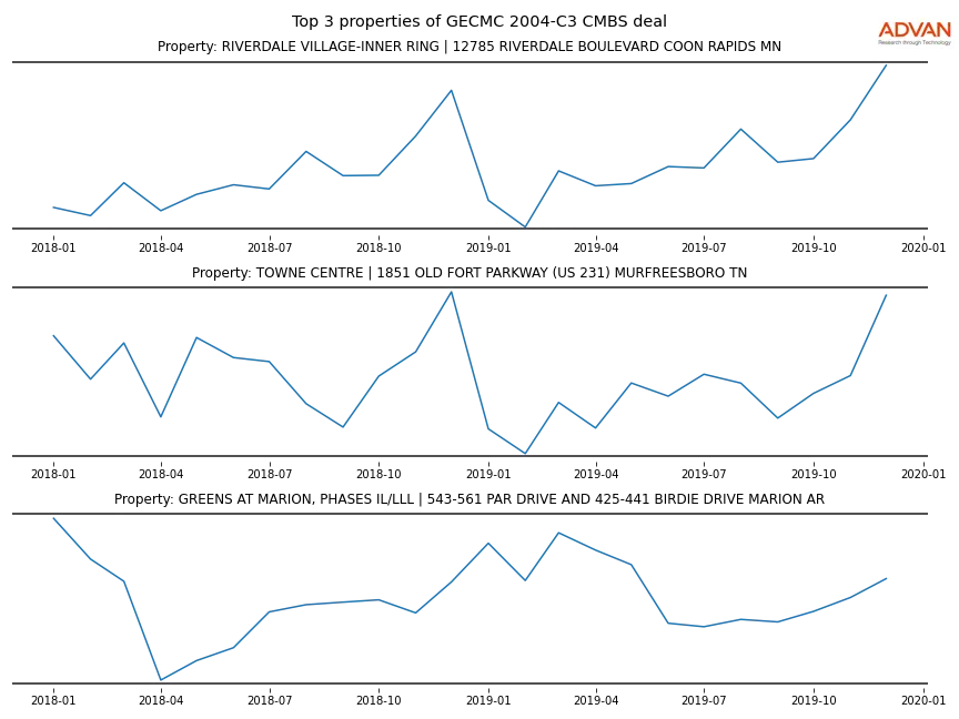 cmbs traffic