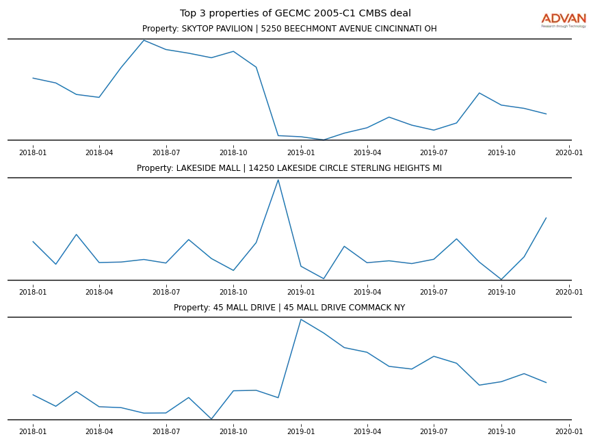 cmbs traffic