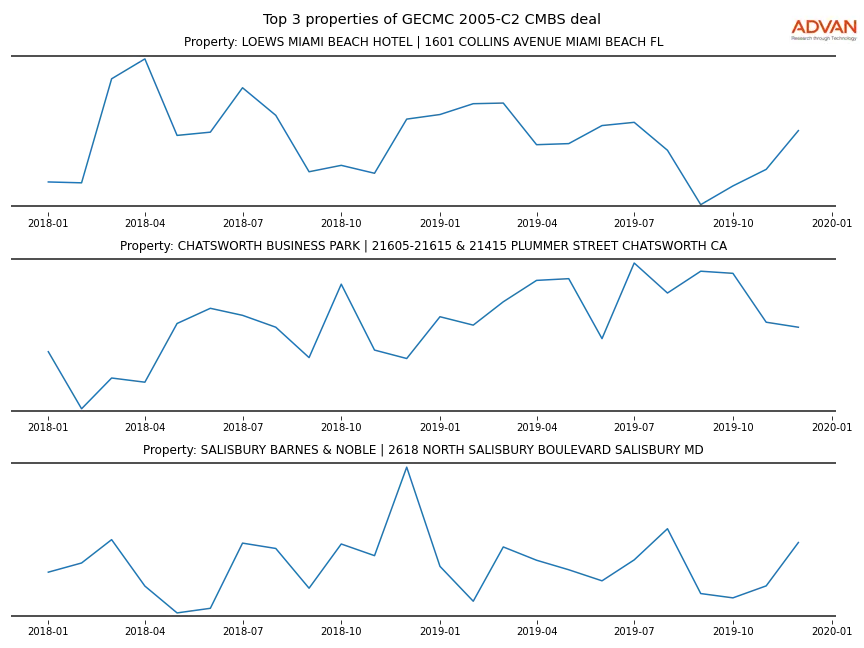 cmbs traffic