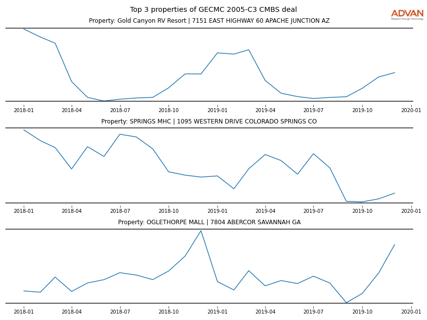 cmbs traffic